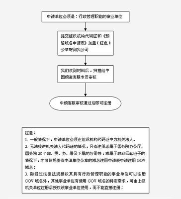 武汉网站建设|视频点播系统|lims实验室信息管理系统|手机应用开发|oa办公系统--2.GOV.CN域名申请流程